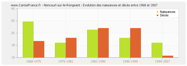 Noncourt-sur-le-Rongeant : Evolution des naissances et décès entre 1968 et 2007