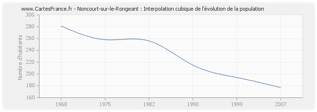 Noncourt-sur-le-Rongeant : Interpolation cubique de l'évolution de la population