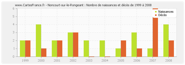 Noncourt-sur-le-Rongeant : Nombre de naissances et décès de 1999 à 2008