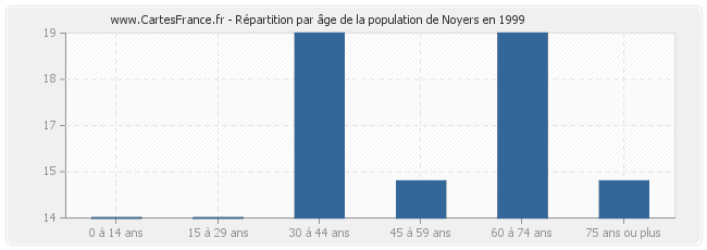 Répartition par âge de la population de Noyers en 1999