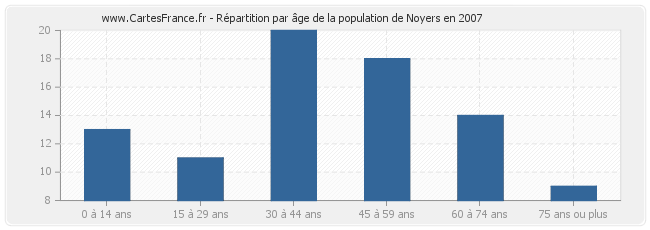 Répartition par âge de la population de Noyers en 2007