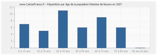 Répartition par âge de la population féminine de Noyers en 2007