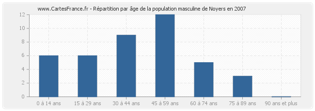 Répartition par âge de la population masculine de Noyers en 2007