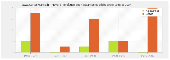 Noyers : Evolution des naissances et décès entre 1968 et 2007