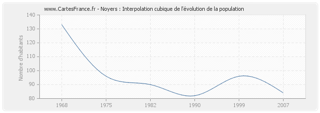 Noyers : Interpolation cubique de l'évolution de la population