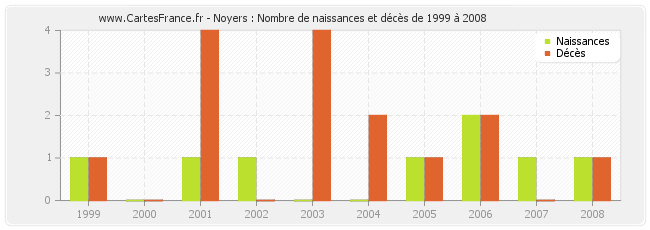 Noyers : Nombre de naissances et décès de 1999 à 2008