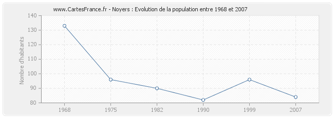 Population Noyers