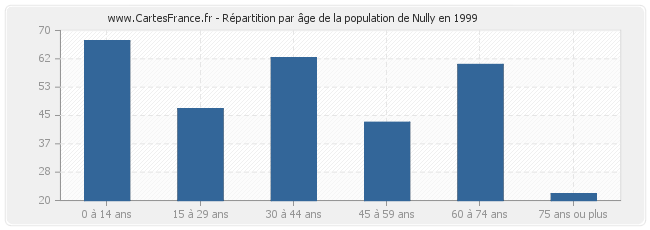 Répartition par âge de la population de Nully en 1999