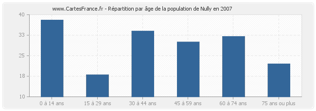 Répartition par âge de la population de Nully en 2007