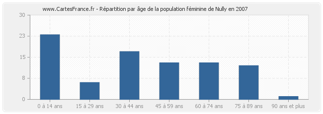 Répartition par âge de la population féminine de Nully en 2007