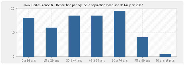 Répartition par âge de la population masculine de Nully en 2007