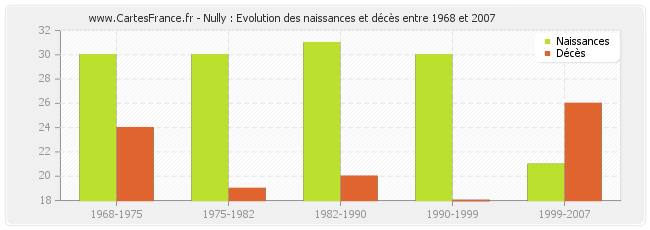 Nully : Evolution des naissances et décès entre 1968 et 2007