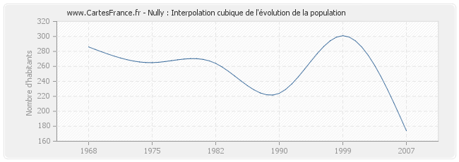 Nully : Interpolation cubique de l'évolution de la population