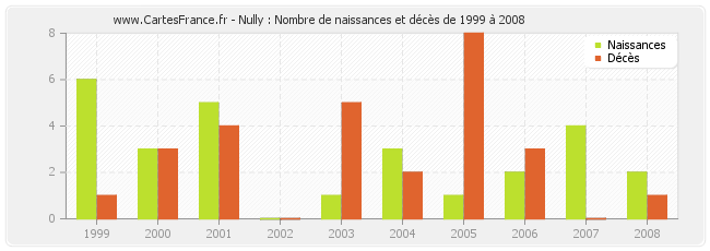 Nully : Nombre de naissances et décès de 1999 à 2008