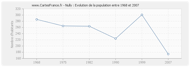 Population Nully