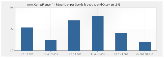 Répartition par âge de la population d'Occey en 1999