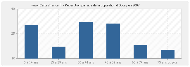 Répartition par âge de la population d'Occey en 2007
