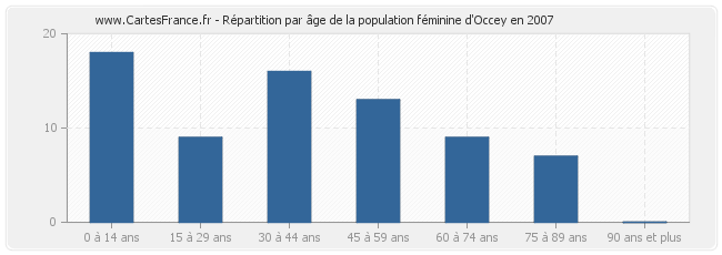 Répartition par âge de la population féminine d'Occey en 2007