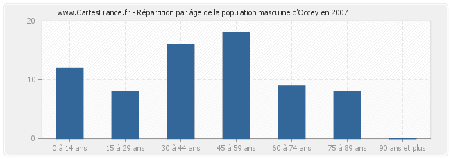 Répartition par âge de la population masculine d'Occey en 2007