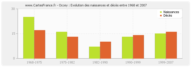 Occey : Evolution des naissances et décès entre 1968 et 2007