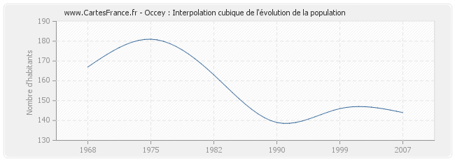 Occey : Interpolation cubique de l'évolution de la population