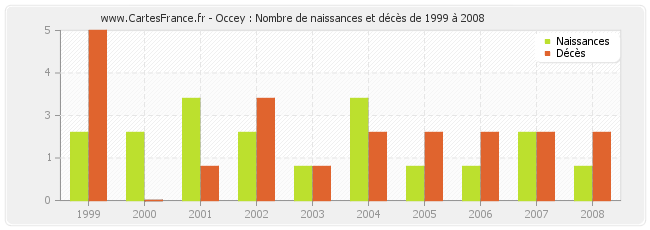 Occey : Nombre de naissances et décès de 1999 à 2008
