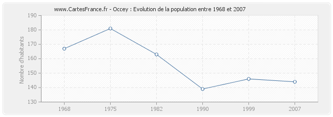 Population Occey