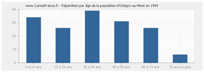 Répartition par âge de la population d'Orbigny-au-Mont en 1999