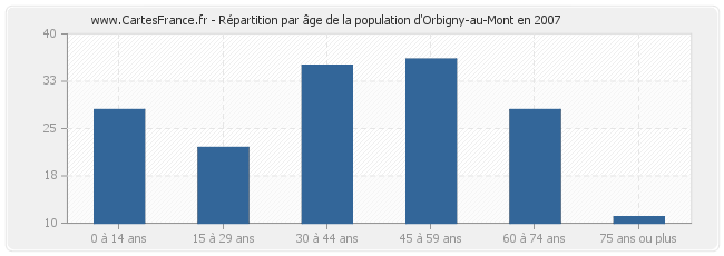 Répartition par âge de la population d'Orbigny-au-Mont en 2007