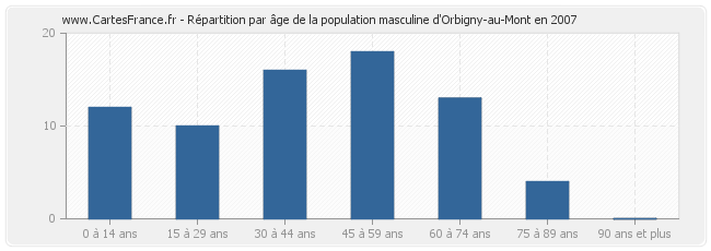 Répartition par âge de la population masculine d'Orbigny-au-Mont en 2007