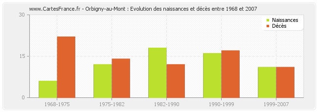Orbigny-au-Mont : Evolution des naissances et décès entre 1968 et 2007