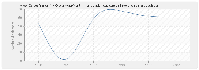 Orbigny-au-Mont : Interpolation cubique de l'évolution de la population