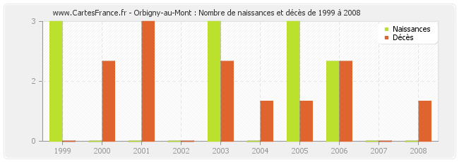 Orbigny-au-Mont : Nombre de naissances et décès de 1999 à 2008