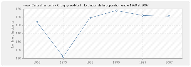 Population Orbigny-au-Mont