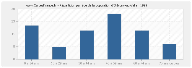 Répartition par âge de la population d'Orbigny-au-Val en 1999