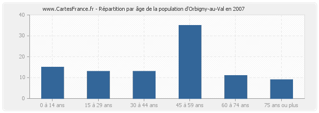 Répartition par âge de la population d'Orbigny-au-Val en 2007