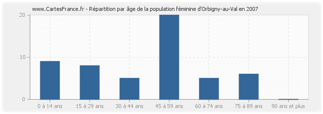 Répartition par âge de la population féminine d'Orbigny-au-Val en 2007