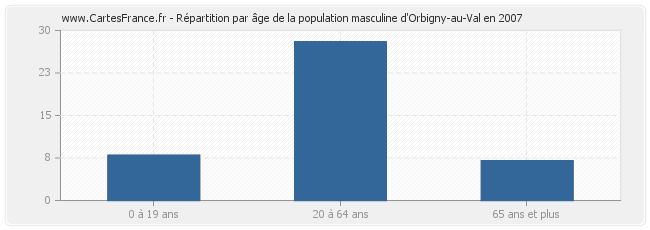 Répartition par âge de la population masculine d'Orbigny-au-Val en 2007