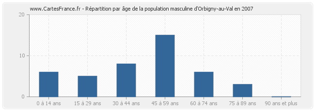 Répartition par âge de la population masculine d'Orbigny-au-Val en 2007