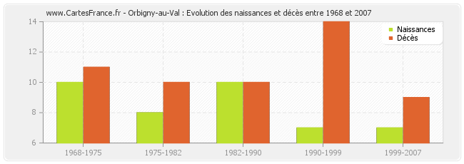 Orbigny-au-Val : Evolution des naissances et décès entre 1968 et 2007