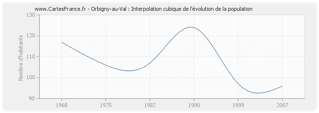 Orbigny-au-Val : Interpolation cubique de l'évolution de la population