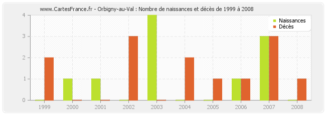 Orbigny-au-Val : Nombre de naissances et décès de 1999 à 2008
