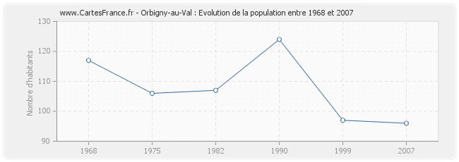 Population Orbigny-au-Val