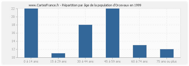 Répartition par âge de la population d'Orcevaux en 1999