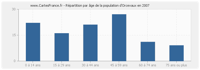 Répartition par âge de la population d'Orcevaux en 2007