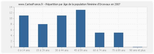 Répartition par âge de la population féminine d'Orcevaux en 2007