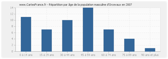 Répartition par âge de la population masculine d'Orcevaux en 2007
