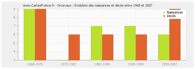 Orcevaux : Evolution des naissances et décès entre 1968 et 2007