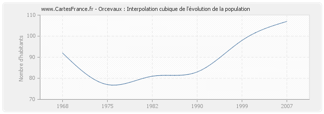 Orcevaux : Interpolation cubique de l'évolution de la population