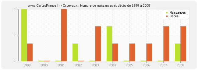 Orcevaux : Nombre de naissances et décès de 1999 à 2008